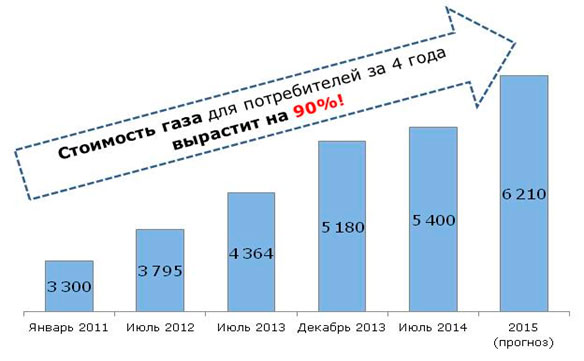 Повышение цен на газ с июля 2014 и июля 2015 года! Кызыл
